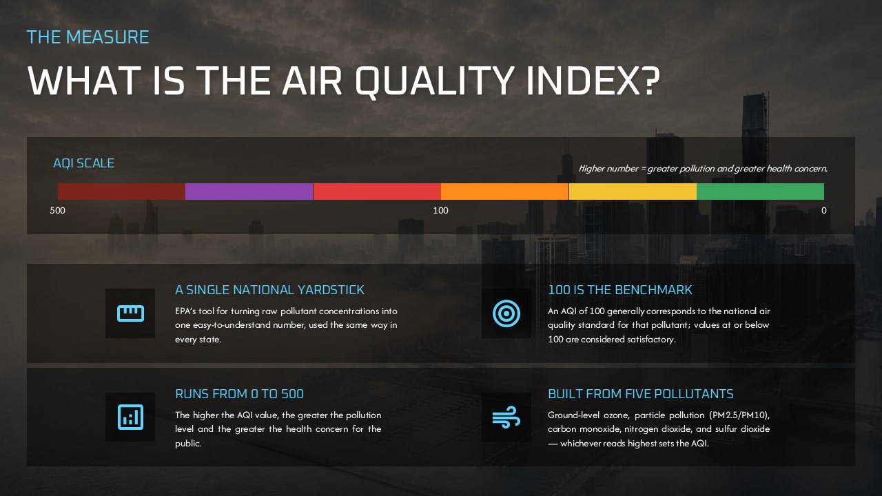 Air Quality Presentation Template - AQI explainer slide with color gradient scale bar from 0 to 500