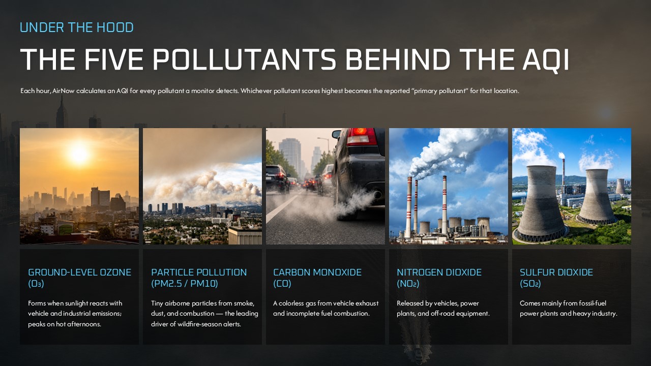 Air Quality Presentation Template - Five pollutants slide with photo cards for ozone, PM2.5, CO, NO₂, and SO₂