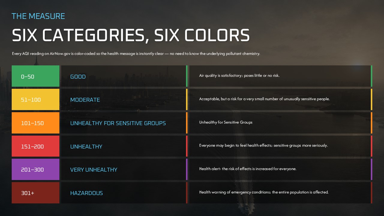 Air Quality Presentation Template - Six AQI color categories table from Good to Hazardous