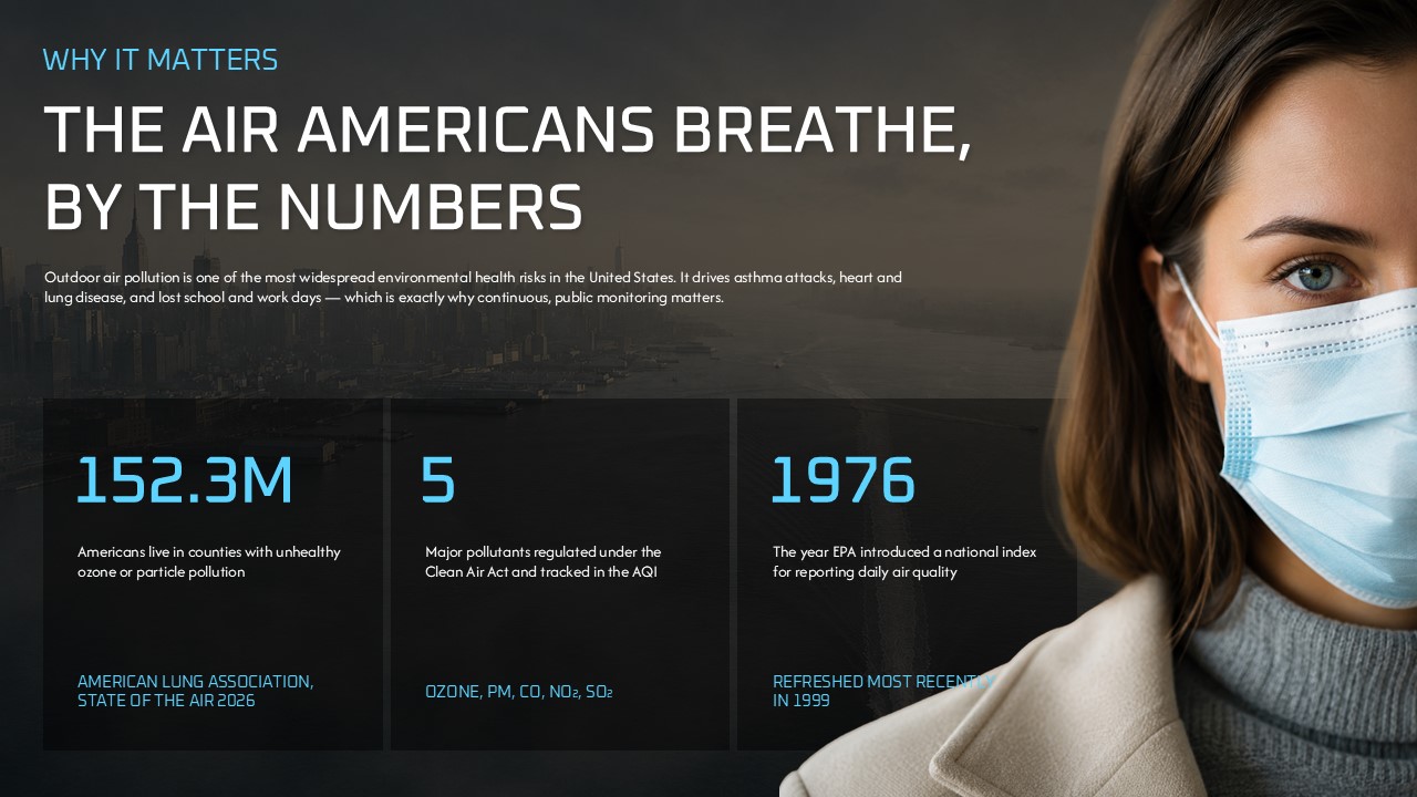 Air Quality Presentation Template - Why it matters slide with three KPI stat cards and 152.3M Americans stat