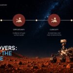 Ancient Mars Water Rover Missions Template - Four-node mission timeline from Spirit to Perseverance with rover discovery highlights and terrain imagery