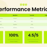 Client Meeting Presentation Template - KPI comparison table with baseline vs. current metrics and four lime green stat boxes