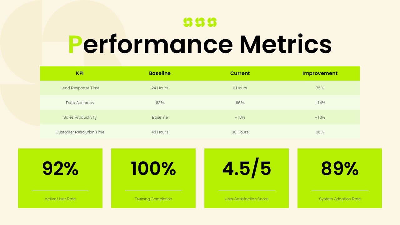 Client Meeting Presentation Template - KPI comparison table with baseline vs. current metrics and four lime green stat boxes