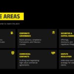 Corporate Lawyers Practice Areas Template - Six-panel icon card grid covering M&A, governance, securities, and more