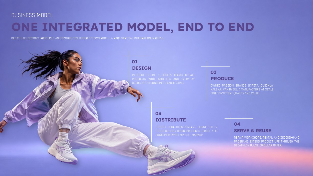 Decathlon Business Model Template - Soft lavender slide with four-step Design, Produce, Distribute, Serve framework