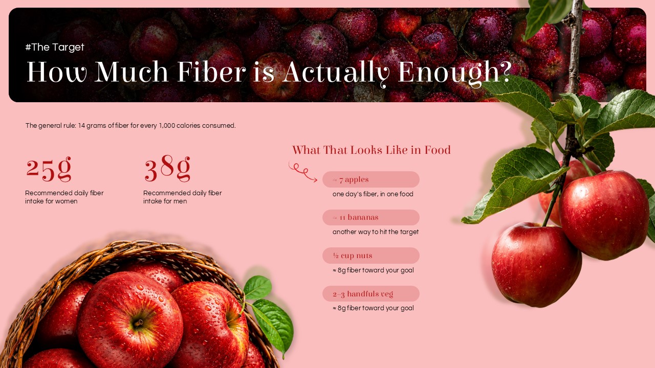 FiberMaxxing Daily Targets Slide - Bold 25g and 38g stats with food equivalency examples and apple imagery