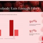 FiberMaxxing Fiber Gap Data Slide - Bar chart and bold stats showing 90–97% of adults fall short