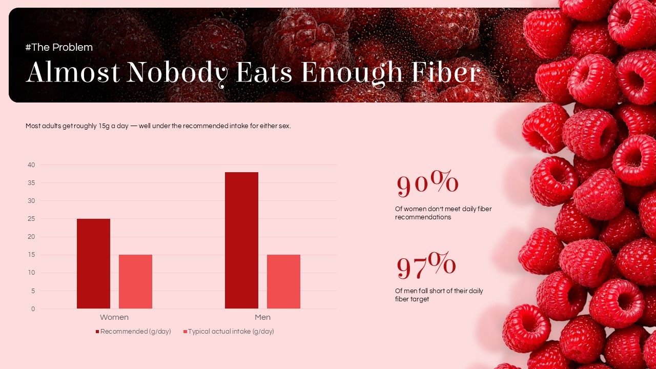 FiberMaxxing Fiber Gap Data Slide - Bar chart and bold stats showing 90–97% of adults fall short