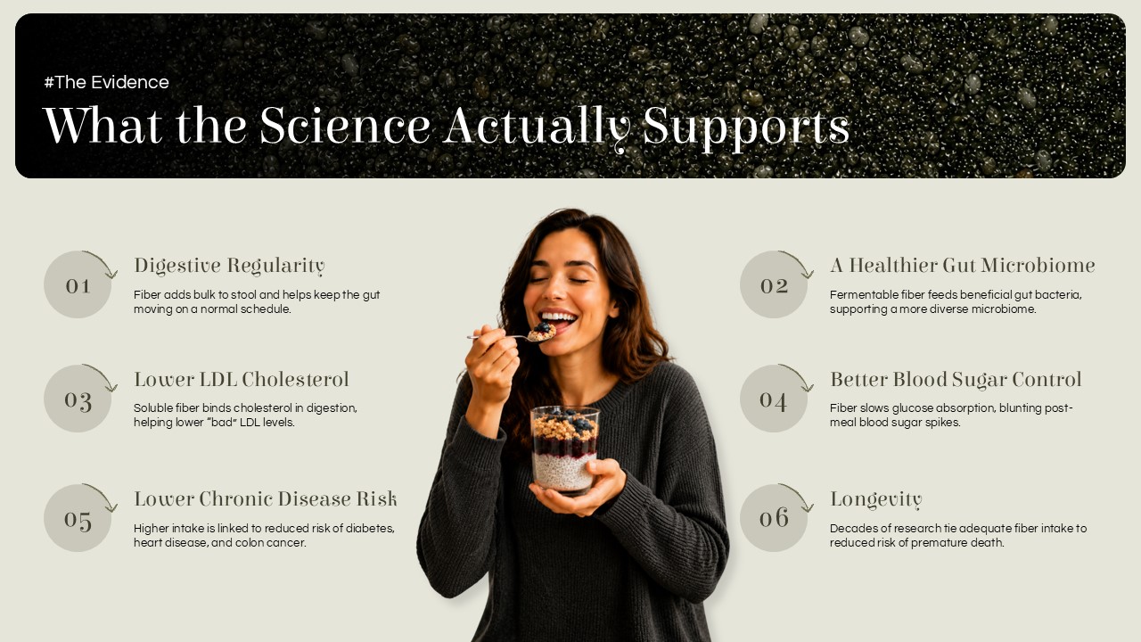 FiberMaxxing Benefits Slide - Six science-backed fiber benefits flanking a lifestyle wellness photo