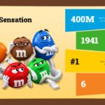 M&M Template - Brand statistics slide to highlight M&M'S global scale with key numbers