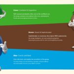 M&M Template - Character profile slide to present Green, Brown, and Blue M&M personalities