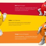 M&M Template - Character profile slide to present Red, Yellow, and Orange M&M personalities