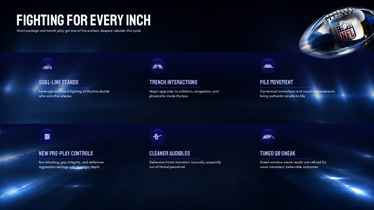 Madden NFL 27 Trench Short Yardage Template - Six-feature icon grid on dark navy with stadium light flares