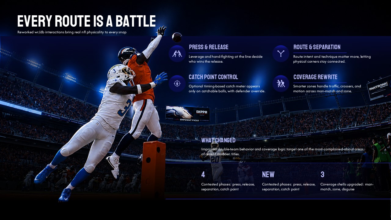Madden NFL 27 WR DB Gameplay Features Template - Split slide with action photography and four icon-led feature callouts