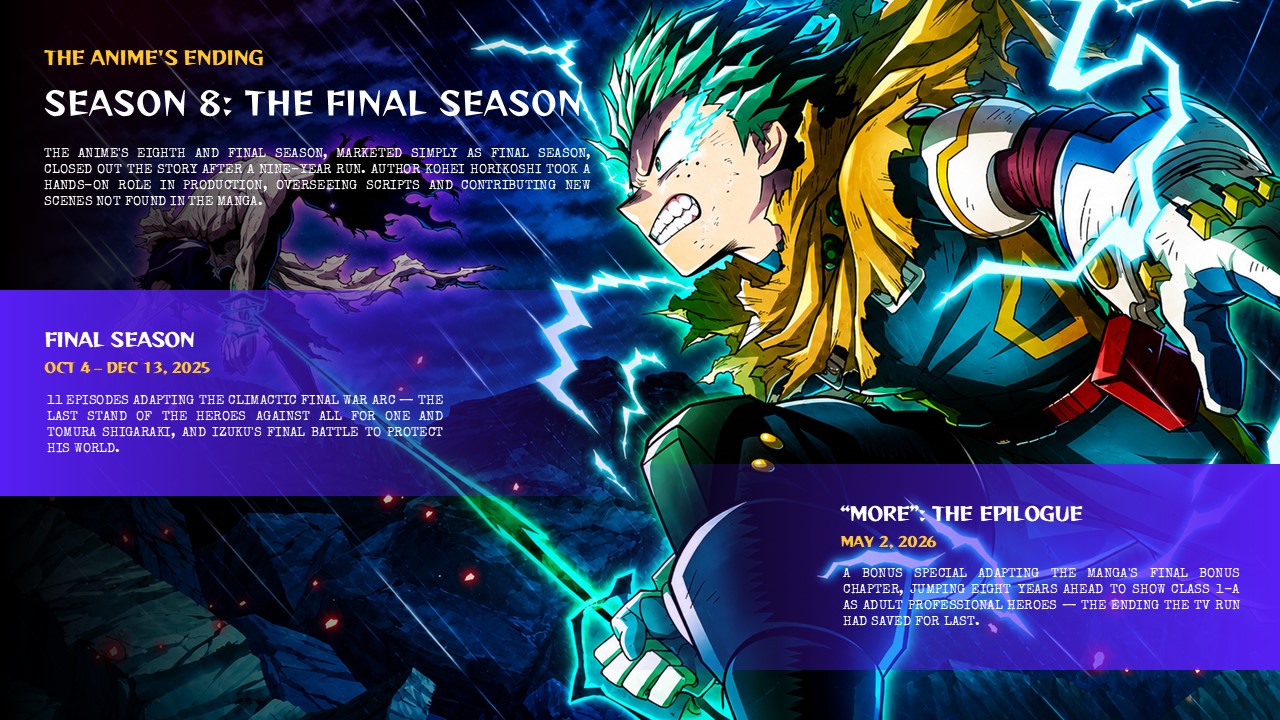 My Hero Academia Statistics Slide - 2x2 stat grid with 2014, 42 volumes, 100M+ copies, 7+ seasons on purple background