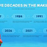 Nickelodeon Brand History Timeline - snake-path layout with six milestone nodes from 1977 to 2026 on sky blue background