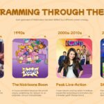 Nickelodeon Programming Eras Template - four-column timeline slide with show image cards spanning 1980s to 2020s on cream background
