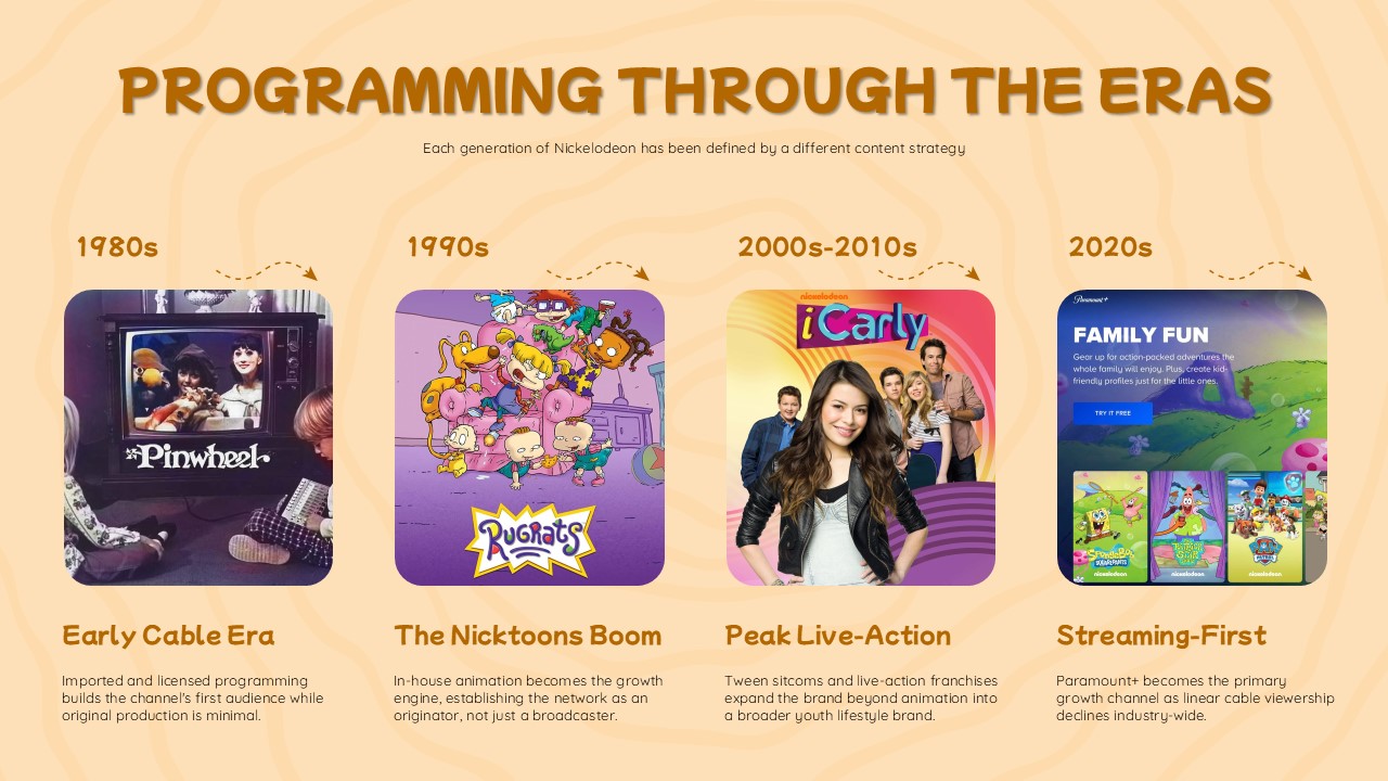 Nickelodeon Programming Eras Template - four-column timeline slide with show image cards spanning 1980s to 2020s on cream background