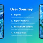 Phone Mockups User Journey Template - numbered four-step process list centered between flanking smartphone mockups