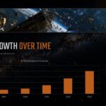 Space Debris Awareness Template - Bar chart showing tracked orbital debris growth from 1980 to 2024