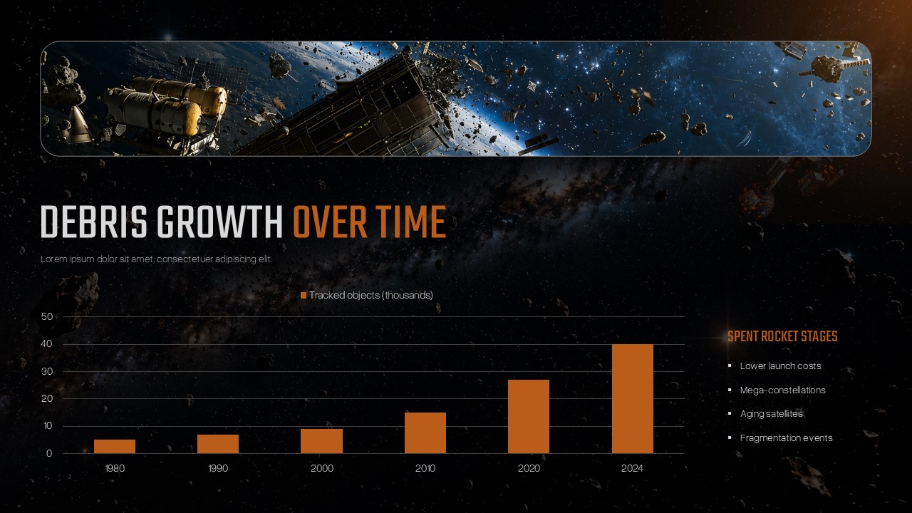 Space Debris Awareness Template - Bar chart showing tracked orbital debris growth from 1980 to 2024