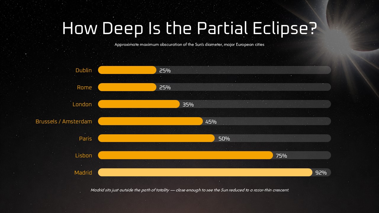 Total Solar Eclipse Template - European city obscuration chart