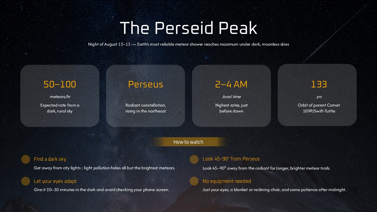 Total Solar Eclipse Template - Perseid peak key statistics