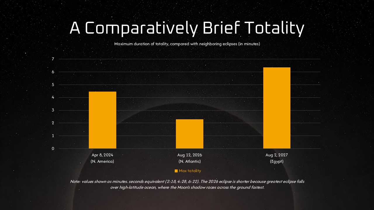 Total Solar Eclipse Template - totality duration bar chart