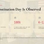 Constitution Day Template - Observance statistics slide with three KPI cards showing 2004, 100%, and K–12 data on classroom background