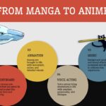 Anime Style Template - Genre classification slide with six bubbles covering Action, Fantasy, Romance, Comedy, Sci-Fi, and Slice of Life