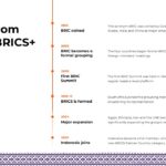 BRICS 2026 Template - Timeline slide to present BRICS historical evolution from BRIC concept to BRICS+ expansion