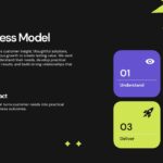 Business Model Process Template - Dark slide with four numbered steps: Understand, Design, Deliver, Grow