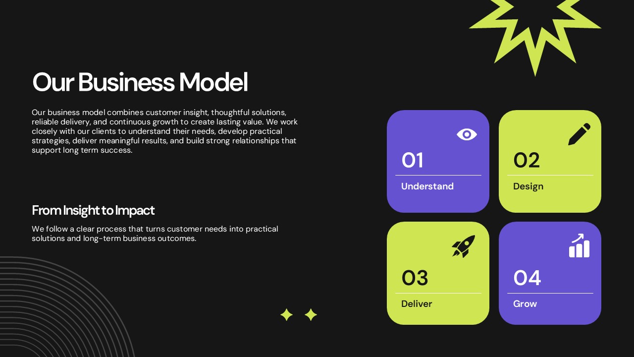 Business Model Process Template - Dark slide with four numbered steps: Understand, Design, Deliver, Grow