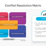 Conflict Resolution Matrix - Accommodating mode spotlight slide