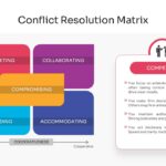 Conflict Resolution Matrix - Collaborating mode spotlight slide
