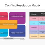 Conflict Resolution Matrix - Competing mode spotlight slide