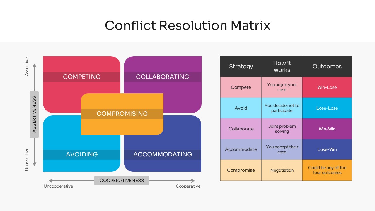 Conflict Resolution Matrix - Competing mode spotlight slide