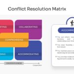 Conflict Resolution Matrix - Compromising mode spotlight slide