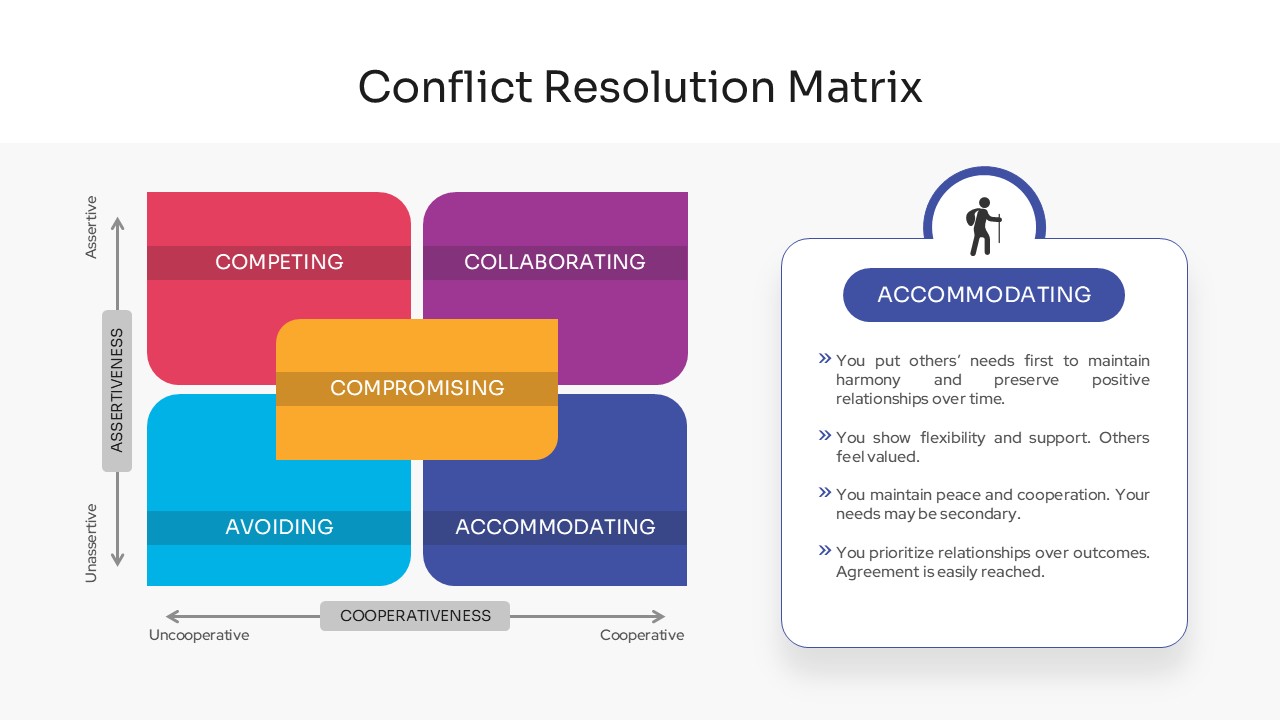 Conflict Resolution Matrix - Compromising mode spotlight slide