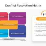 Conflict Resolution Matrix - Five modes overview summary slide