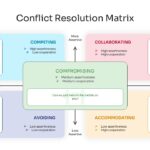 Conflict Resolution Matrix - TKI five-mode quadrant slide