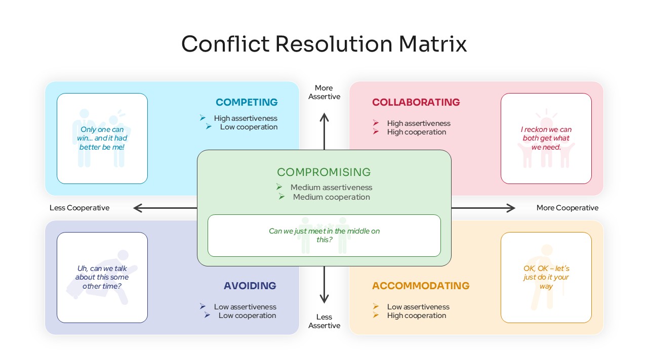 Conflict Resolution Matrix - TKI five-mode quadrant slide