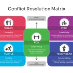 Conflict Resolution Matrix - Strategy and reference table slide