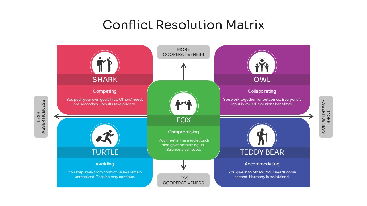 Conflict Resolution Matrix - Strategy and reference table slide
