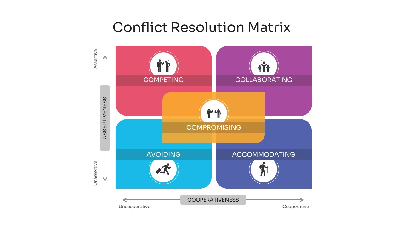 Conflict Resolution Matrix - Win-lose outcomes quadrant slide