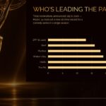 Emmy Awards 2026 Nominations Template - horizontal bar chart ranking 6 shows by total nominations on black background