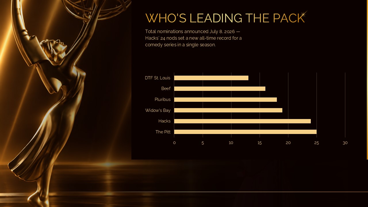 Emmy Awards 2026 Nominations Template - horizontal bar chart ranking 6 shows by total nominations on black background