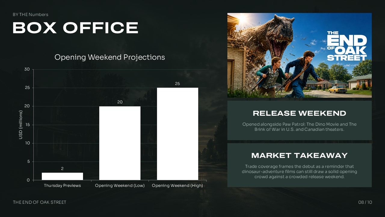 End of Oak Street Box Office Template - Opening weekend bar chart with projections, poster image, and market takeaway panels