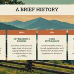 Great Smoky Mountains History Timeline Template – four chronological era cards from Cherokee homeland to UNESCO World Heritage designation