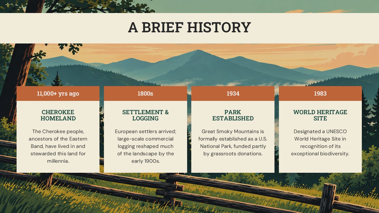 Great Smoky Mountains History Timeline Template – four chronological era cards from Cherokee homeland to UNESCO World Heritage designation
